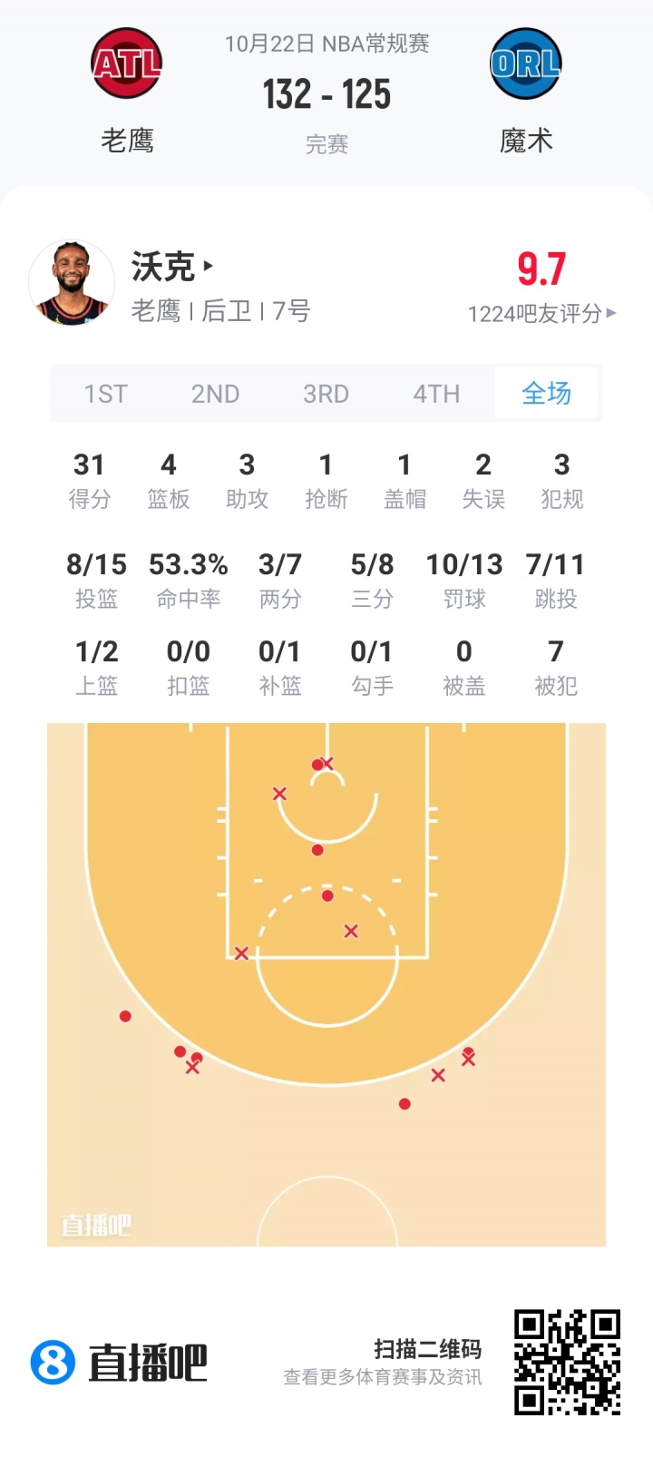 【评选】10月22日NBA最佳球员