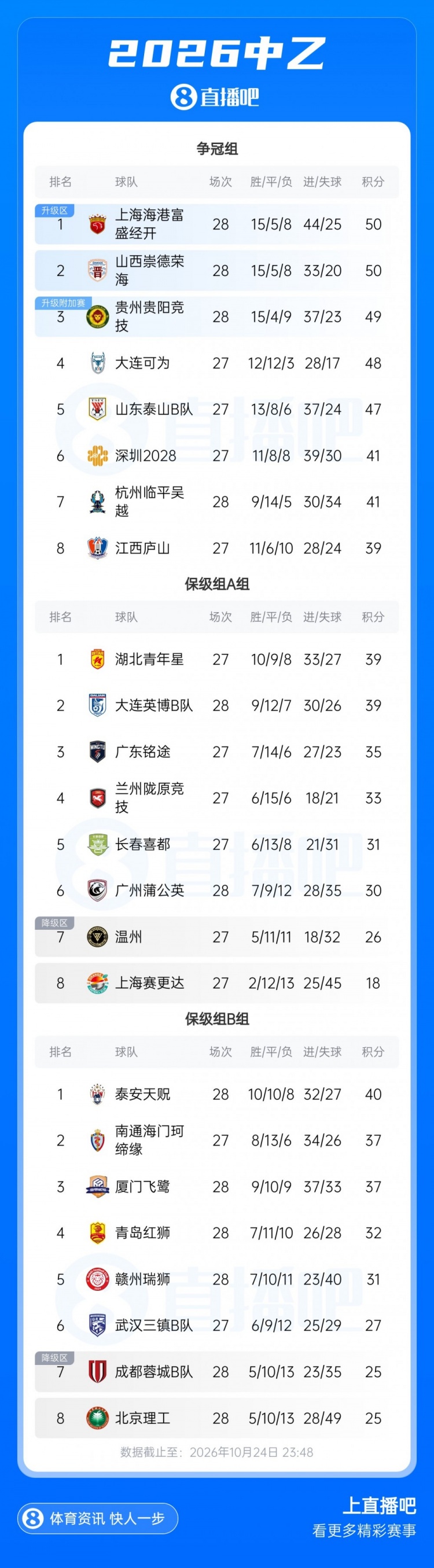 剩2轮继续大乱斗！中乙综述：争冠组前五仅差3分，蓉城B队8轮不胜