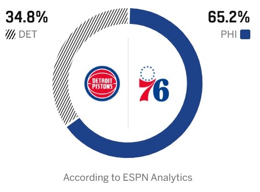 谁遭赛季首败？ESPN预测明日胜率：76人65.2% 活塞34.8%