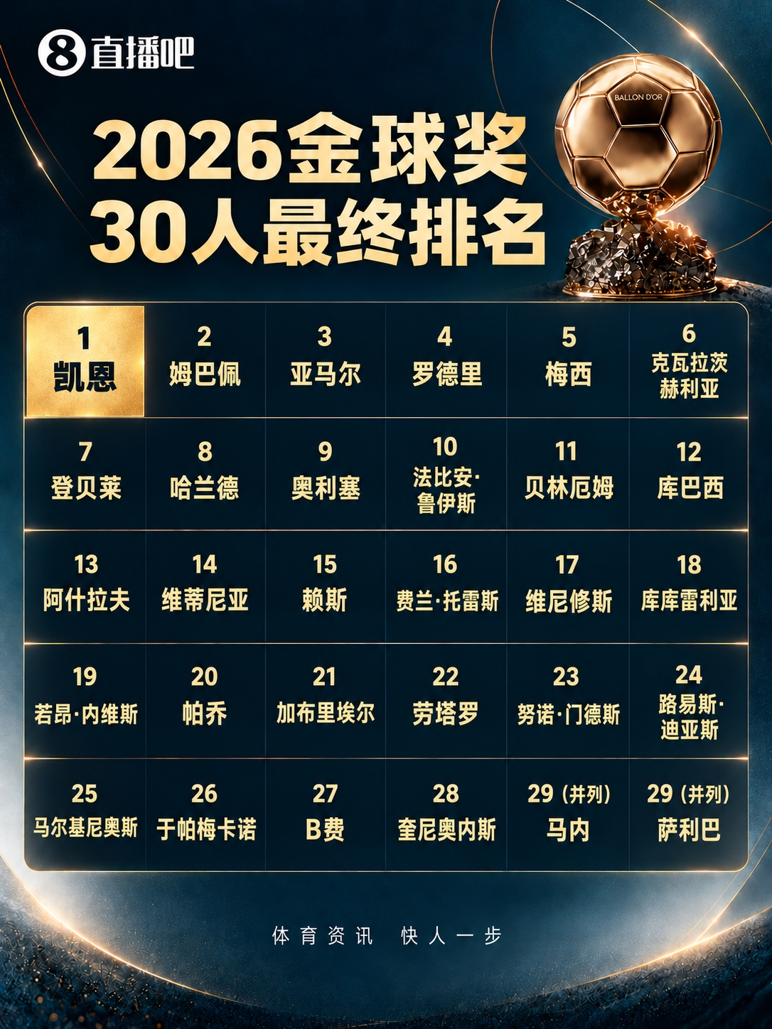 法国足球主编:凯恩优势比当年罗德里还小 他可能是综合最好选择 法国足球主编:凯恩优势比当年罗德里还小 他可能是综合最好选择